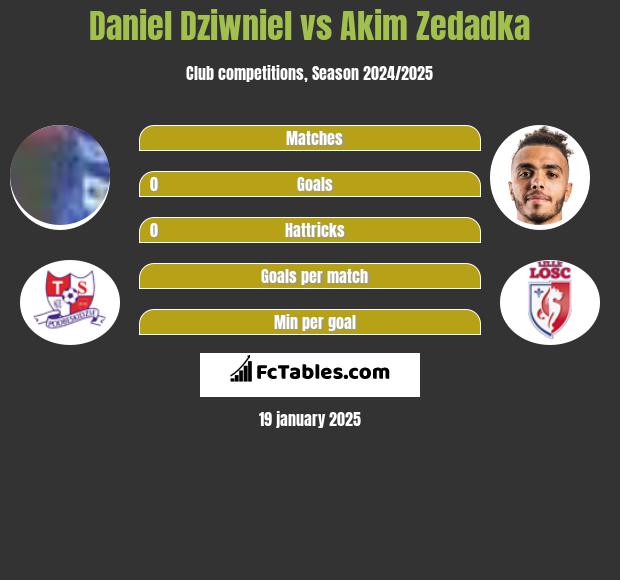 Daniel Dziwniel vs Akim Zedadka h2h player stats