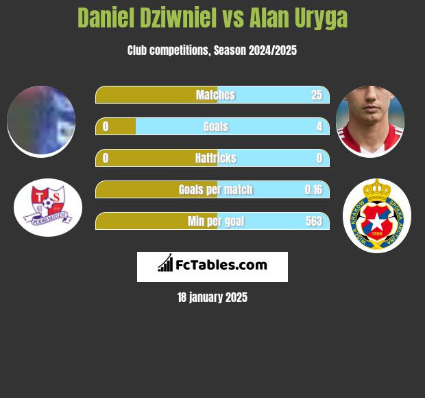 Daniel Dziwniel vs Alan Uryga h2h player stats