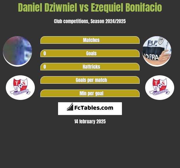 Daniel Dziwniel vs Ezequiel Bonifacio h2h player stats