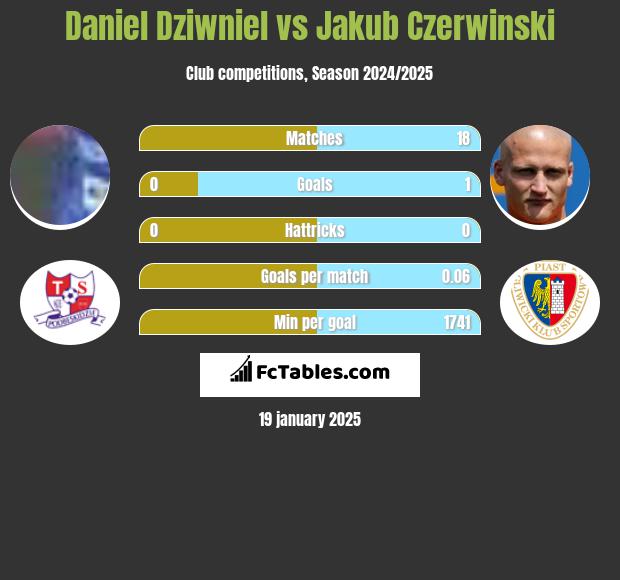 Daniel Dziwniel vs Jakub Czerwiński h2h player stats