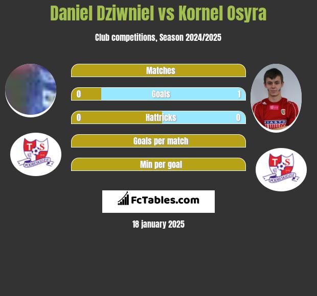 Daniel Dziwniel vs Kornel Osyra h2h player stats