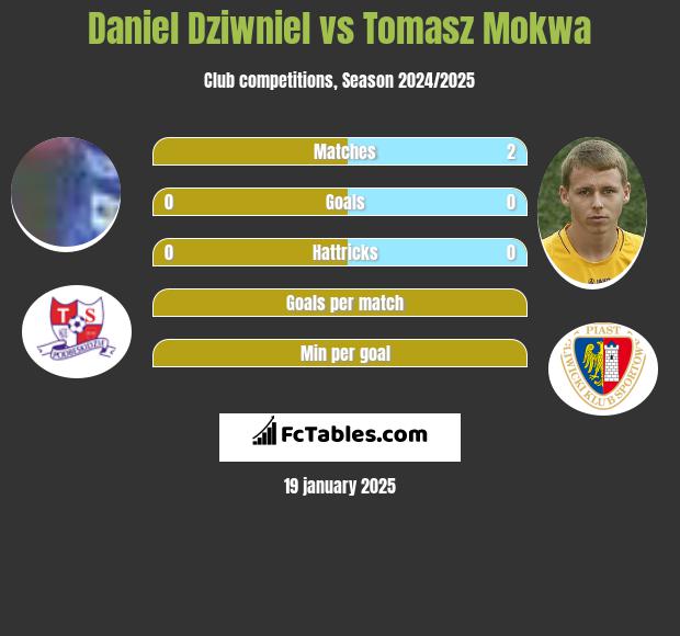 Daniel Dziwniel vs Tomasz Mokwa h2h player stats