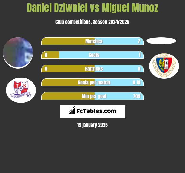 Daniel Dziwniel vs Miguel Munoz h2h player stats