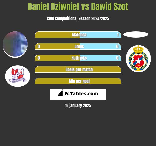 Daniel Dziwniel vs Dawid Szot h2h player stats