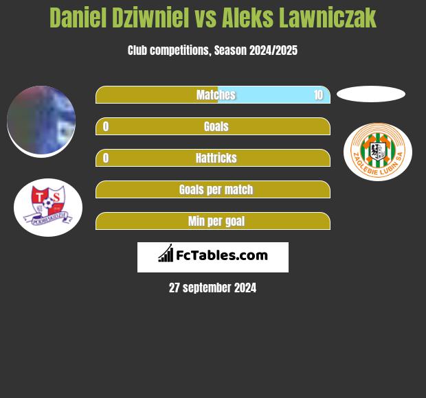 Daniel Dziwniel vs Aleks Lawniczak h2h player stats