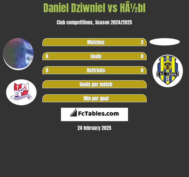 Daniel Dziwniel vs HÃ½bl h2h player stats