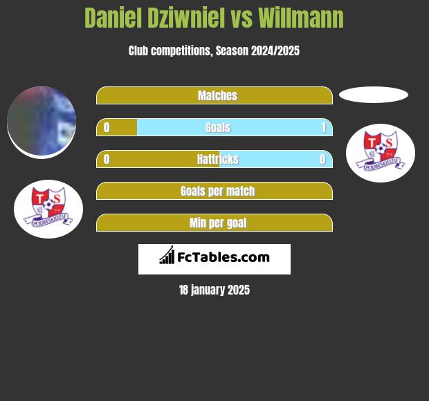 Daniel Dziwniel vs Willmann h2h player stats