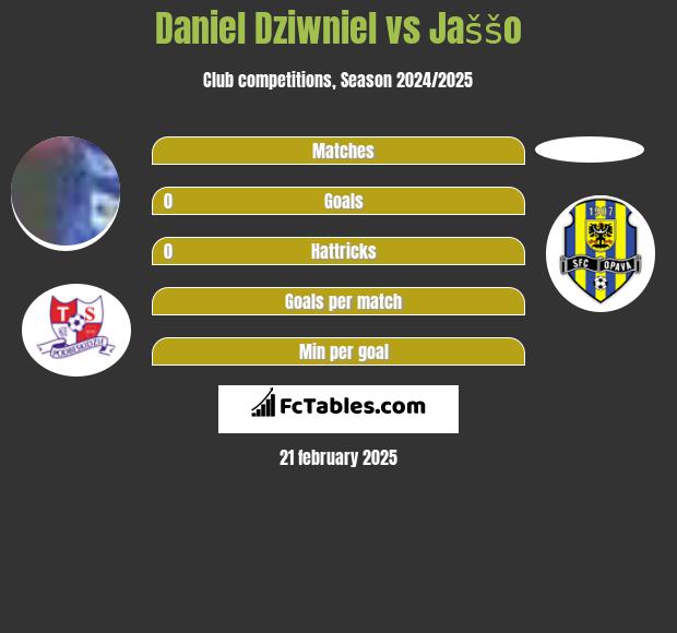 Daniel Dziwniel vs Jaššo h2h player stats