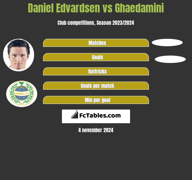 Daniel Edvardsen vs Ghaedamini h2h player stats