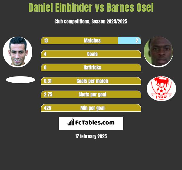 Daniel Einbinder vs Barnes Osei h2h player stats