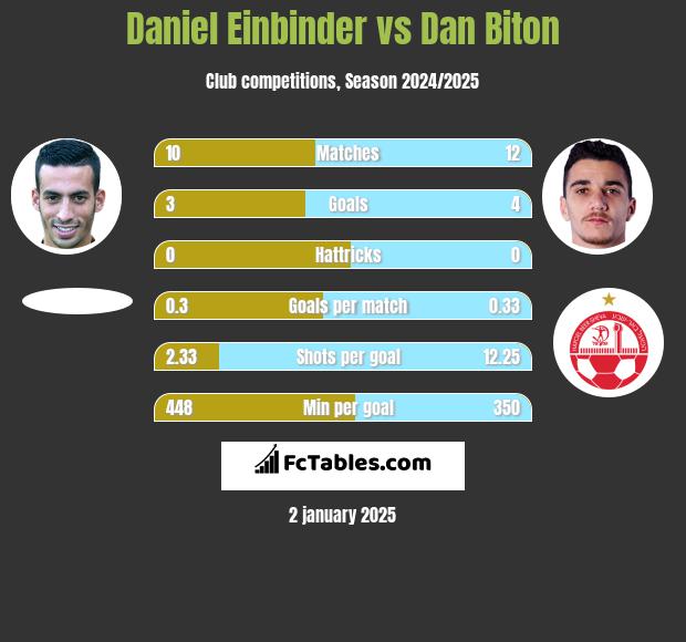 Daniel Einbinder vs Dan Biton h2h player stats