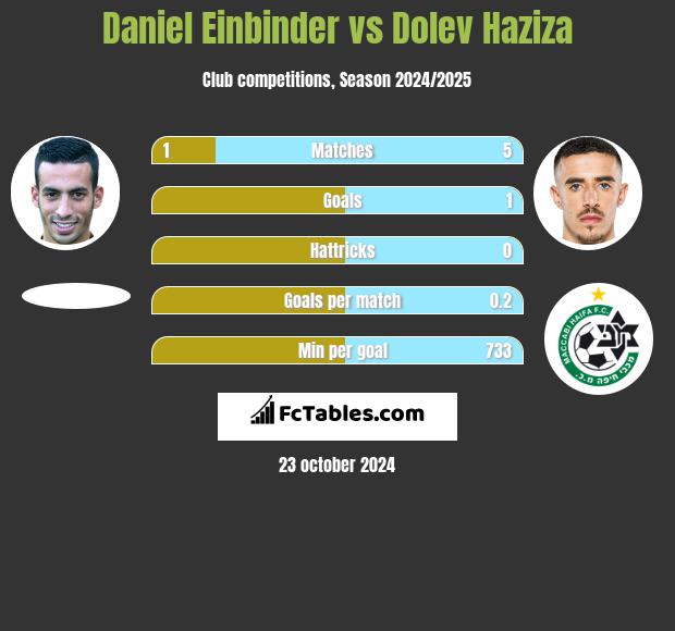 Daniel Einbinder vs Dolev Haziza h2h player stats