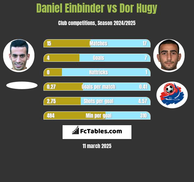 Daniel Einbinder vs Dor Hugy h2h player stats