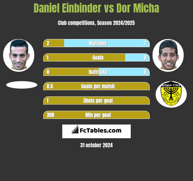 Daniel Einbinder vs Dor Micha h2h player stats