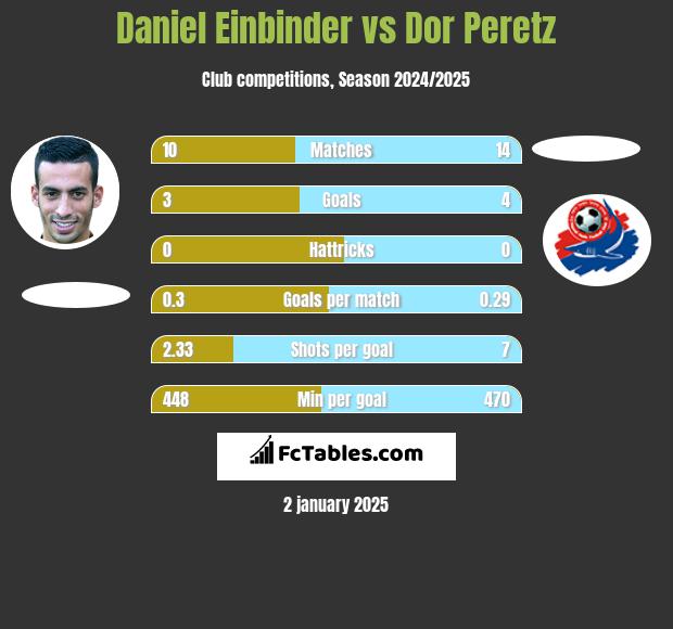 Daniel Einbinder vs Dor Peretz h2h player stats