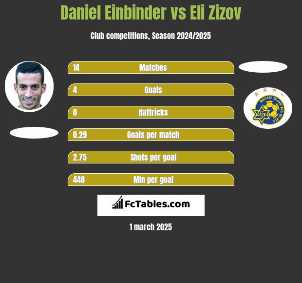 Daniel Einbinder vs Eli Zizov h2h player stats