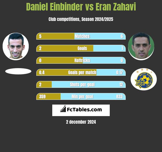 Daniel Einbinder vs Eran Zahavi h2h player stats