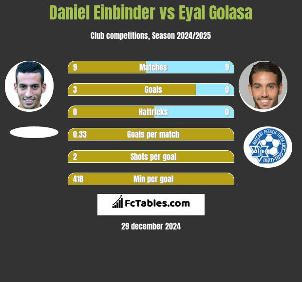 Daniel Einbinder vs Eyal Golasa h2h player stats