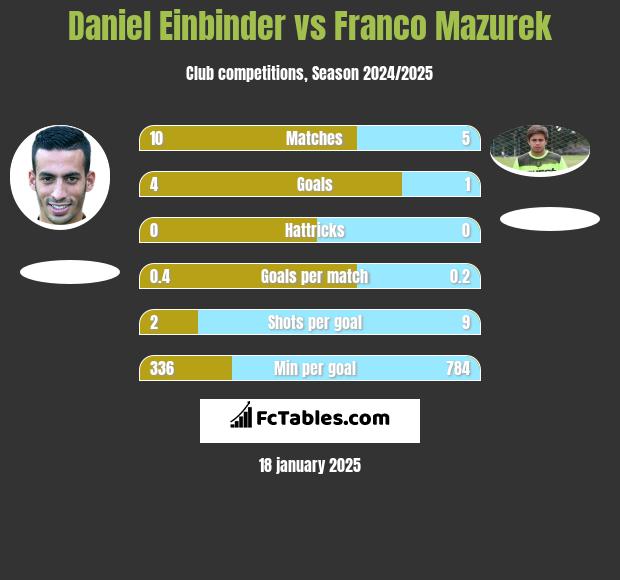 Daniel Einbinder vs Franco Mazurek h2h player stats