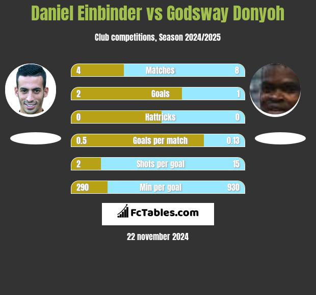 Daniel Einbinder vs Godsway Donyoh h2h player stats