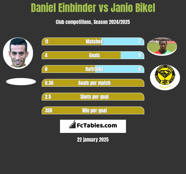 Daniel Einbinder vs Janio Bikel h2h player stats