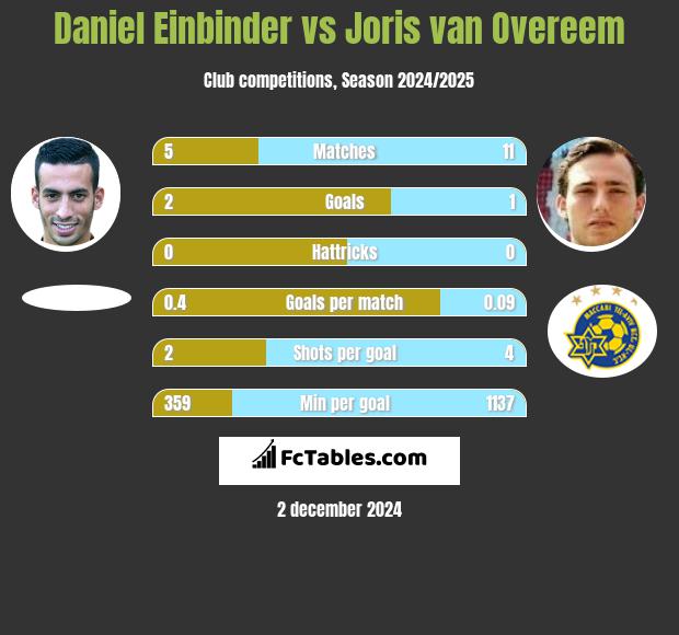 Daniel Einbinder vs Joris van Overeem h2h player stats