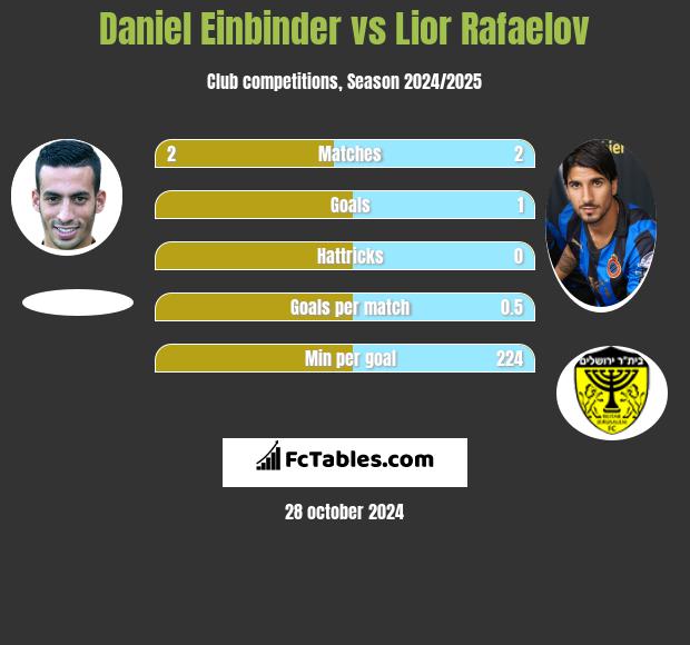 Daniel Einbinder vs Lior Refaelov h2h player stats