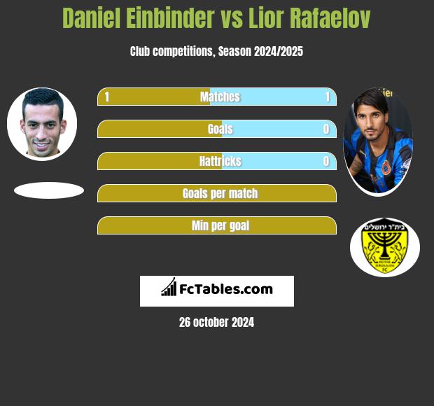 Daniel Einbinder vs Lior Rafaelov h2h player stats