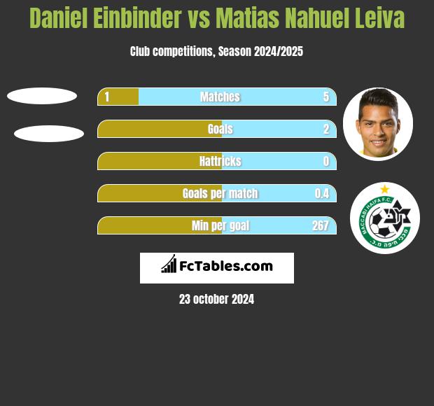 Daniel Einbinder vs Matias Nahuel Leiva h2h player stats