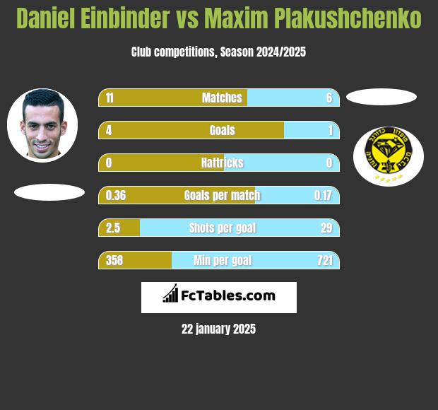 Daniel Einbinder vs Maxim Plakushchenko h2h player stats