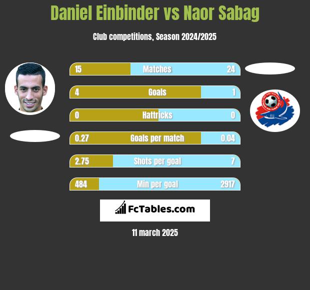 Daniel Einbinder vs Naor Sabag h2h player stats