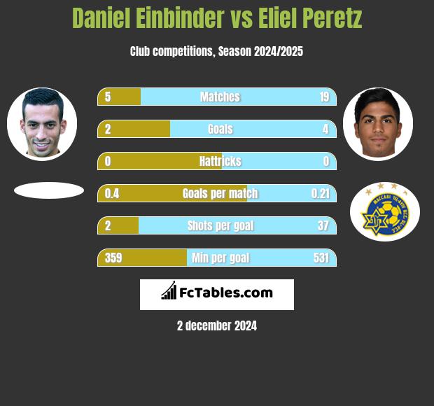 Daniel Einbinder vs Eliel Peretz h2h player stats