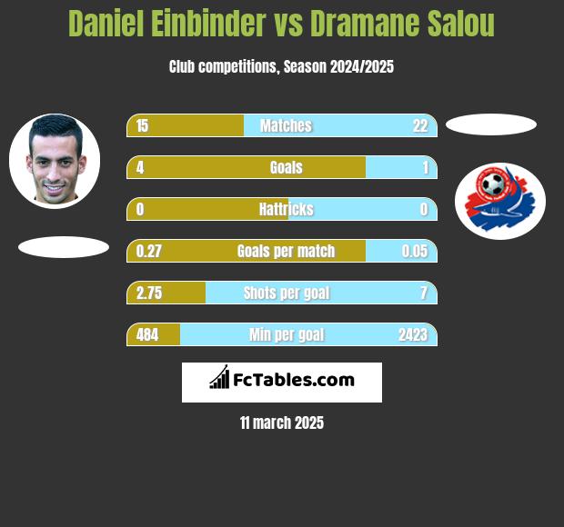 Daniel Einbinder vs Dramane Salou h2h player stats