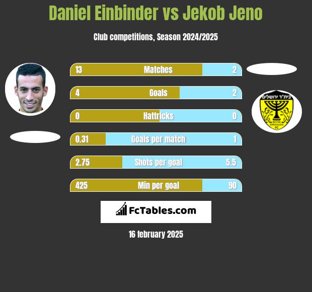 Daniel Einbinder vs Jekob Jeno h2h player stats