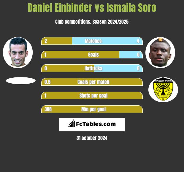 Daniel Einbinder vs Ismaila Soro h2h player stats