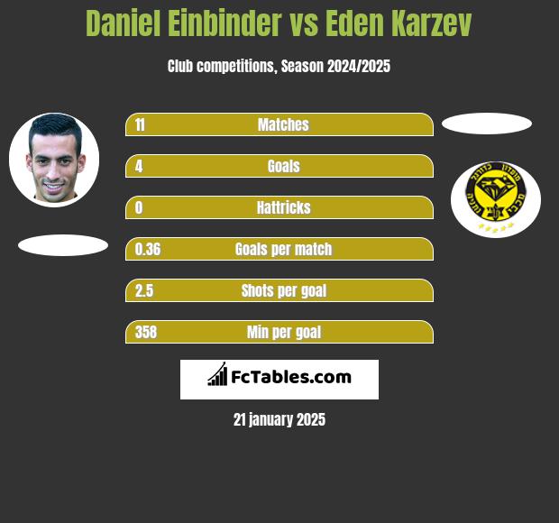 Daniel Einbinder vs Eden Karzev h2h player stats