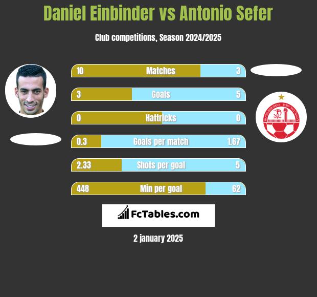 Daniel Einbinder vs Antonio Sefer h2h player stats