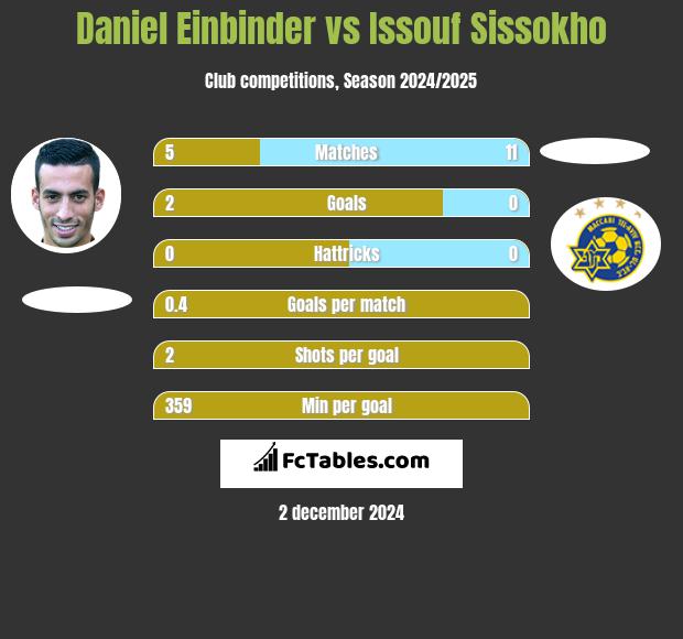 Daniel Einbinder vs Issouf Sissokho h2h player stats