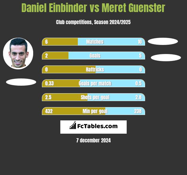 Daniel Einbinder vs Meret Guenster h2h player stats