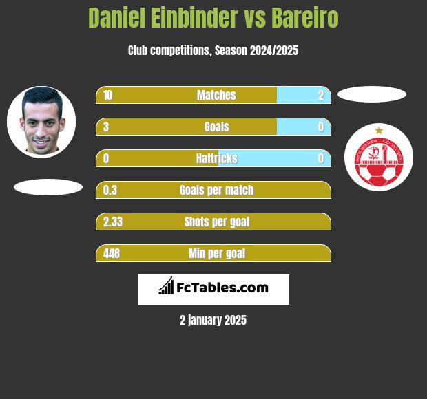 Daniel Einbinder vs Bareiro h2h player stats