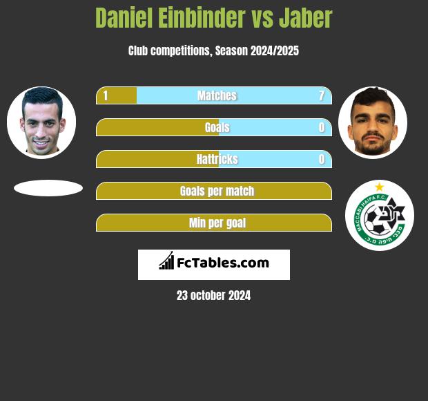 Daniel Einbinder vs Jaber h2h player stats