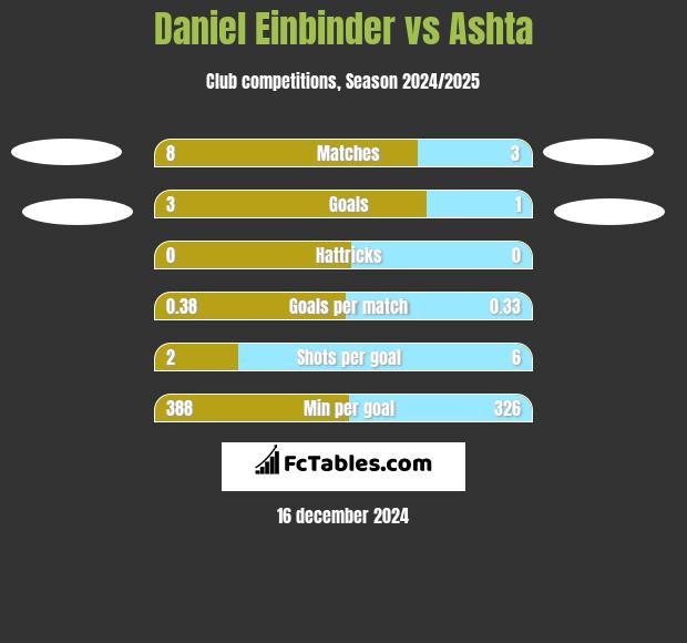 Daniel Einbinder vs Ashta h2h player stats