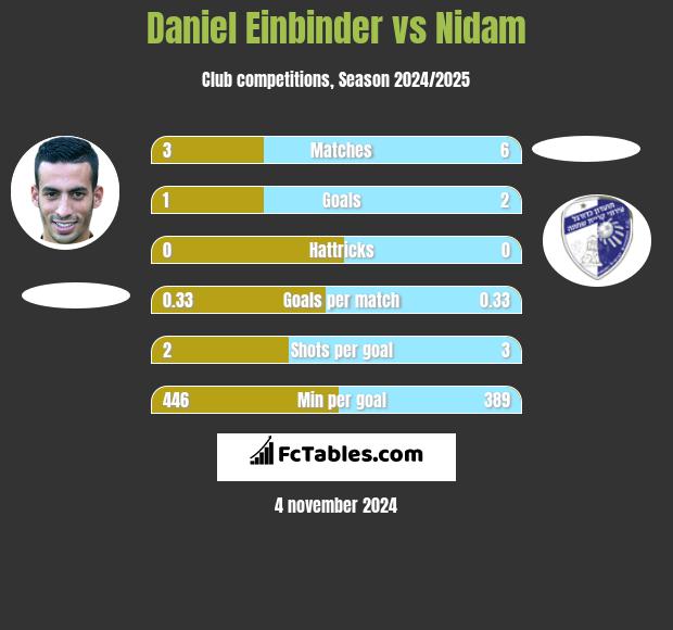 Daniel Einbinder vs Nidam h2h player stats