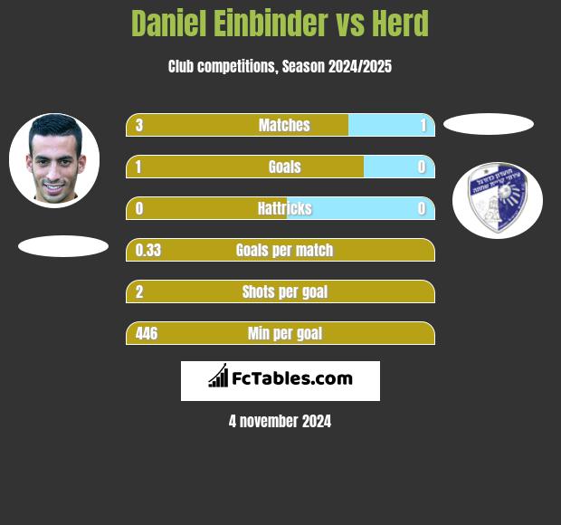 Daniel Einbinder vs Herd h2h player stats