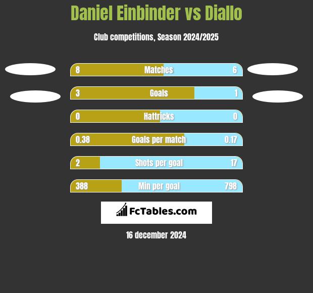 Daniel Einbinder vs Diallo h2h player stats