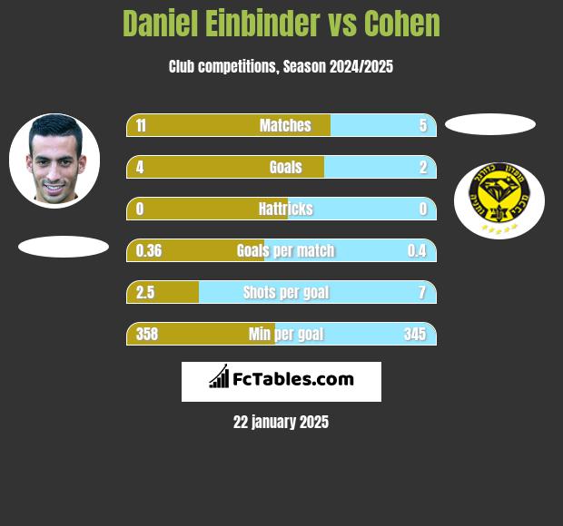 Daniel Einbinder vs Cohen h2h player stats