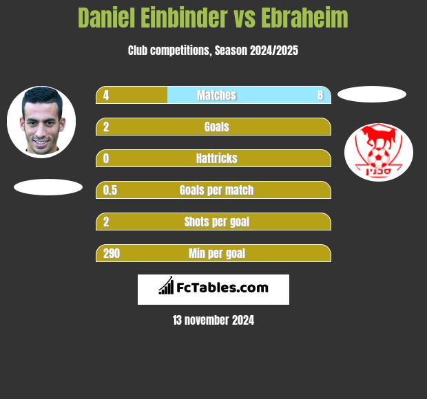 Daniel Einbinder vs Ebraheim h2h player stats