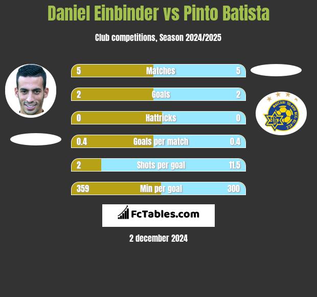 Daniel Einbinder vs Pinto Batista h2h player stats