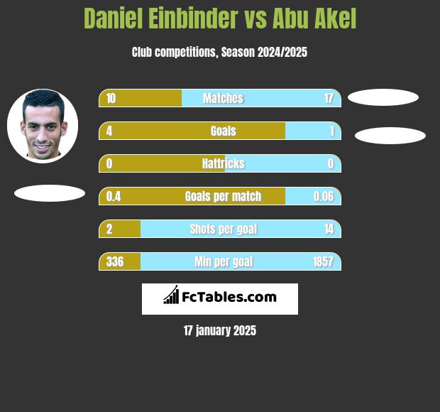 Daniel Einbinder vs Abu Akel h2h player stats