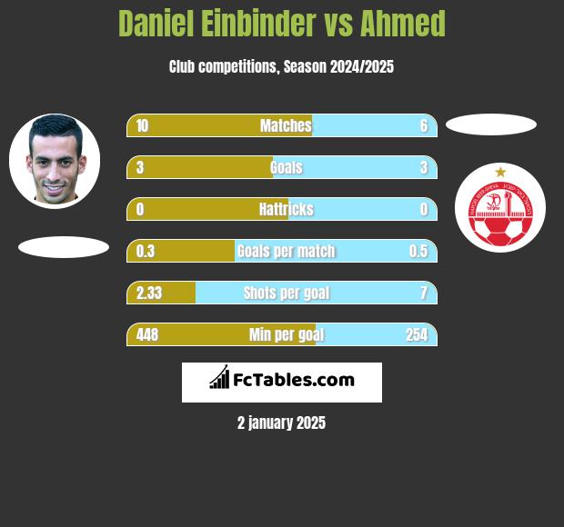 Daniel Einbinder vs Ahmed h2h player stats